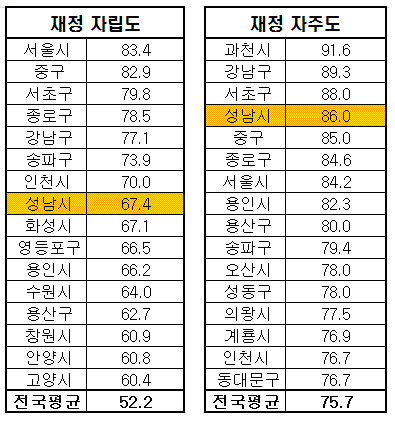 성남시, 재정 자립도·자주도 수준은