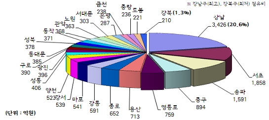 서울아산병원 7월분 재산세 13억..서울 1위