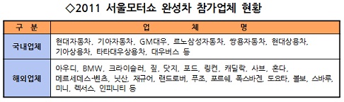 `2011서울모터쇼`, 국내외 車업체 대거 참가..`흥행 예감`