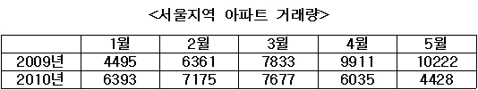 서울시 세입 `빨간불`..부동산 침체 후폭풍