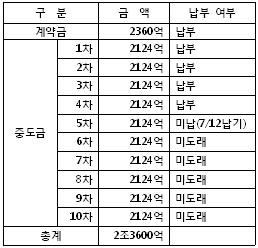 판교 `알파돔시티` PF사업 사실상 중단