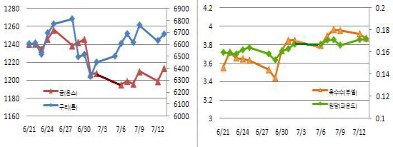 (Commodity Watch)금값, 3주래 최대폭 상승