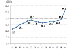 "지자체 16% 파산상태..지방채 신용등급 매겨야"