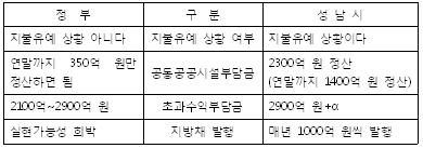 `성남시vs국토부` 지불유예 진실게임..누구 말이 맞나