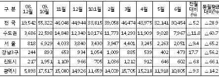 강남3구 거래량 소폭 증가..수도권 급감