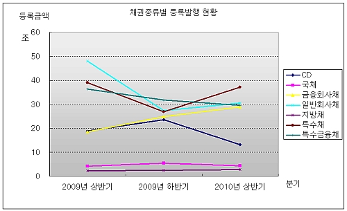 `씀씀이 커졌나`..카드·캐피탈채 발행 급증