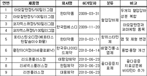 국내제약사, 상반기 개량신약 5개 허가..신약은 `0`