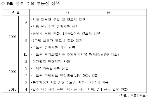 (금리인상&부동산)⑤정책.."DTI 풀어도 약효는 제한적"