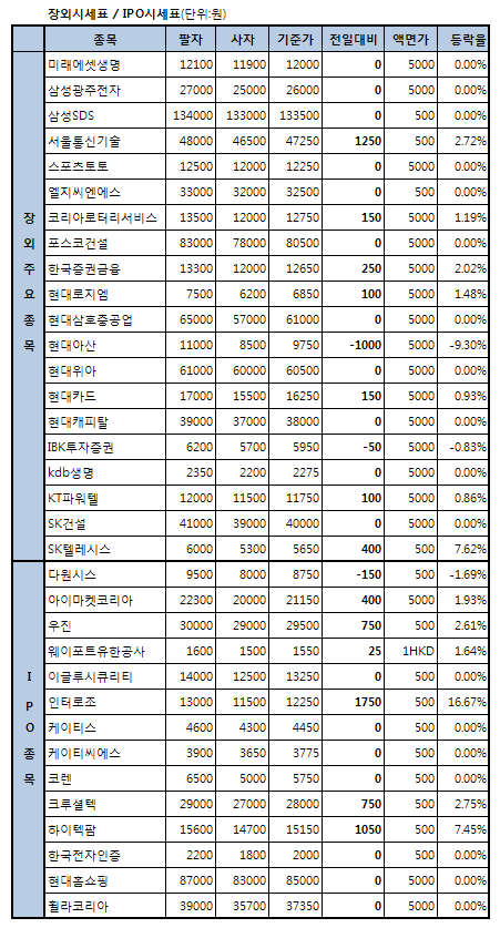 (장외)인터로조, 공모청약 첫날 16.7% 급등