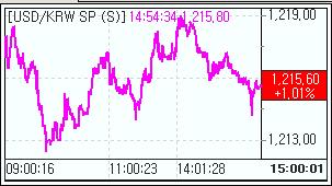 환율 나흘만에 1210원대 상승..`美증시급락 탓`(마감)