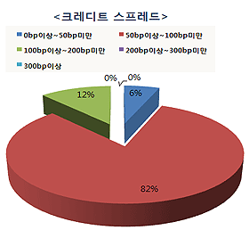 (금리인상기 채권운용)"우량등급도 골라 먹겠다"