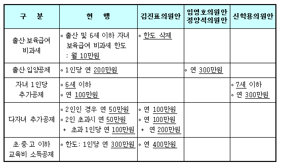 다자녀 세액공제 2배 확대 추진