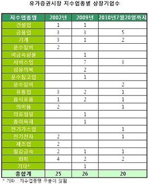 신규 상장사, `도매상` 지고 `금융사` 뜨고