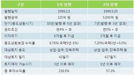 LH `토지수익연계채권` 기대수익률은 8%