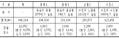 LH, 성남2단계 주택재개발 4곳 중단