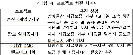 "용산→판교→상암→?"..대규모 PF사업 '부실 도미노'