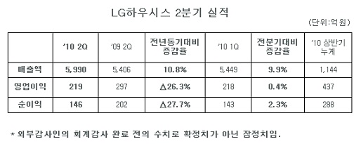 LG하우시스, 2분기 실적 부진..`건설경기 탓`