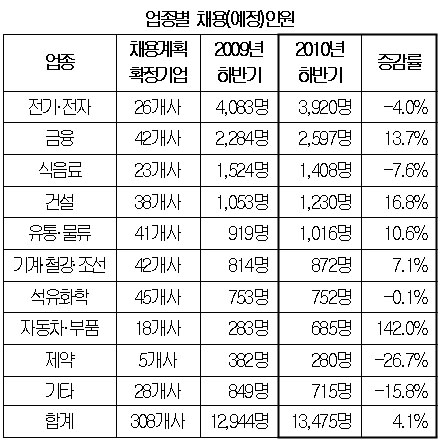 대기업, MB 압박에 '대졸 채용확대' 나선다