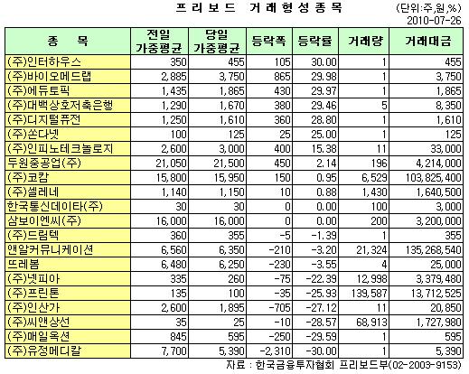 (프리보드)코캄, 사흘 연속 상승