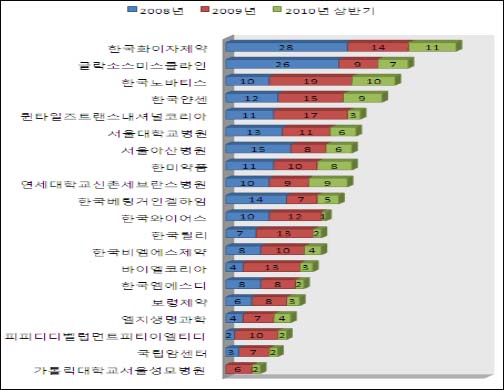 의약품 임상시험, 다국적제약사 쏠림현상 `여전`