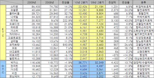 동아제약, 업계 첫 `분기 매출 100억 복제약` 배출