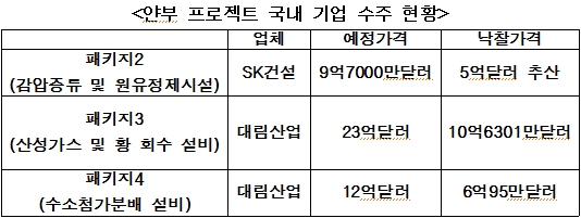 대림·SK건설, 사우디 얀부 정유공장 `독식`..22억불