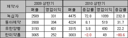 제약업계 빅4 형님들, 상반기 실적 희비 교차