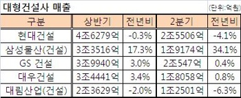 (건설사2Q실적)②매출.. 삼성건설 `외형성장 두각`