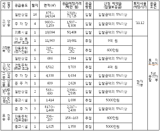 LH, 고양·의정부 8개지구 42필지 공급