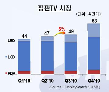삼성 TV, 2분기 월드컵 효과 `톡톡`