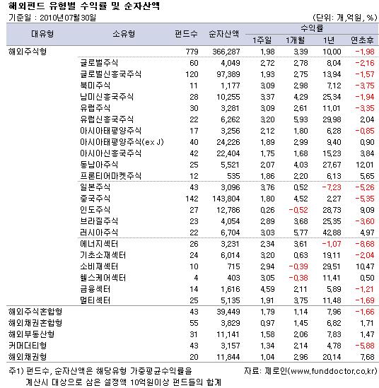 해외펀드 수익률 상승반전..금융섹터 펀드 `선전`