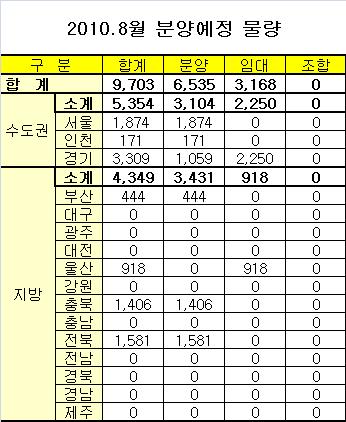 8월 수도권 5354가구 공급..전월비 12.7%↓