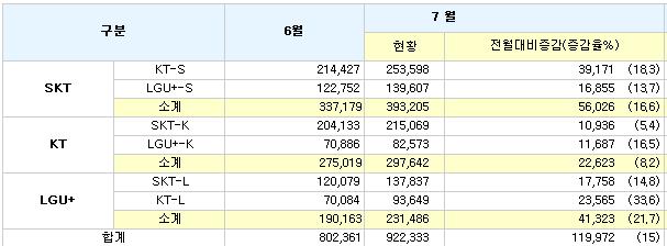 7월 이통시장, `KT, 아이폰4 연기 뼈아팠다`