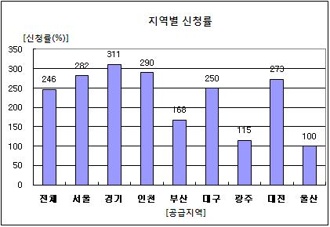 대학생 보금자리주택도 강남이 인기