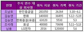 자사주 샀던 회장님들 `수익 괜찮네~`