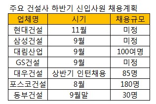 건설업계, 토목·플랜트 신입사원 채용 `활발`