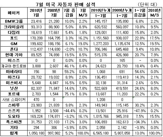 현대·기아 가속페달..7월 美점유율 또 사상 최고