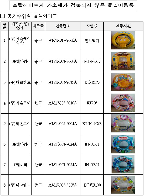 어린이 물놀이용품서 내분비 장해물질 검출