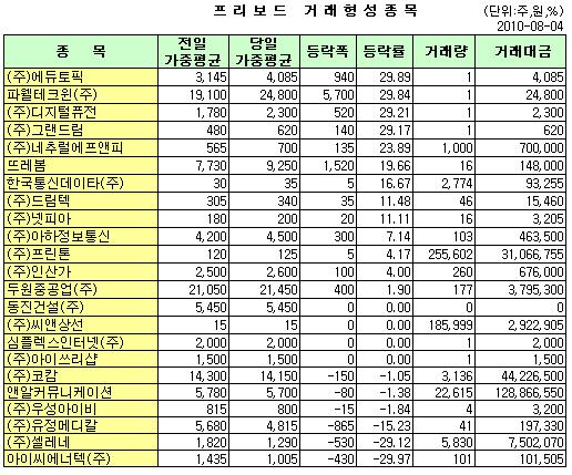(프리보드)앤알커뮤니케이션, 사흘 연속 하락