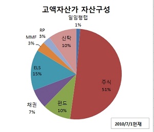 강남부자들, 강세장 예견 `현금줄이고 주식샀다`