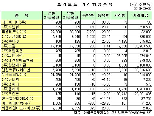 (프리보드)코캄, 사흘 연속 상승