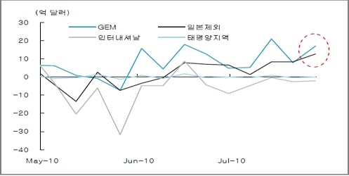 (오늘의차트)유동성 장세..실적보다 모멘텀