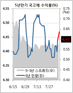 채권값 이틀째 하락..`외국인 또 매도`(마감)