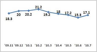 7월 카드 사용액 33.2조..전년比 17%↑