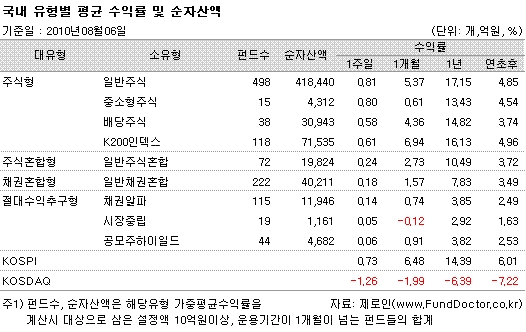 국내펀드 2주째 상승..현대차그룹 펀드 `두각`