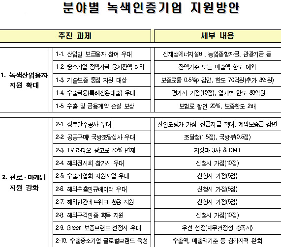 국가 R&D 사업 녹색인증 기업 우대