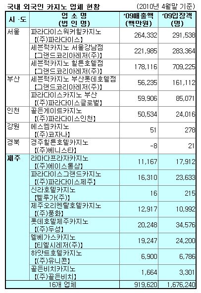 GKL, 제주지역 외국인 카지노 인수 추진