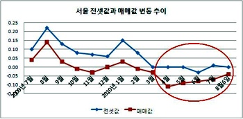 `공식이 깨졌다` 아파트 매매가-전셋값 따로 논다