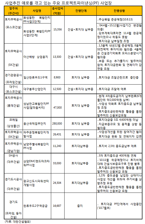 `양재동發` 부동산PF 시행사 구조조정 본격화