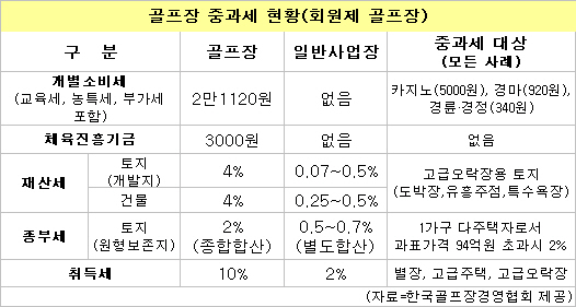 그린피는 세금덩어리..`7만5000원`